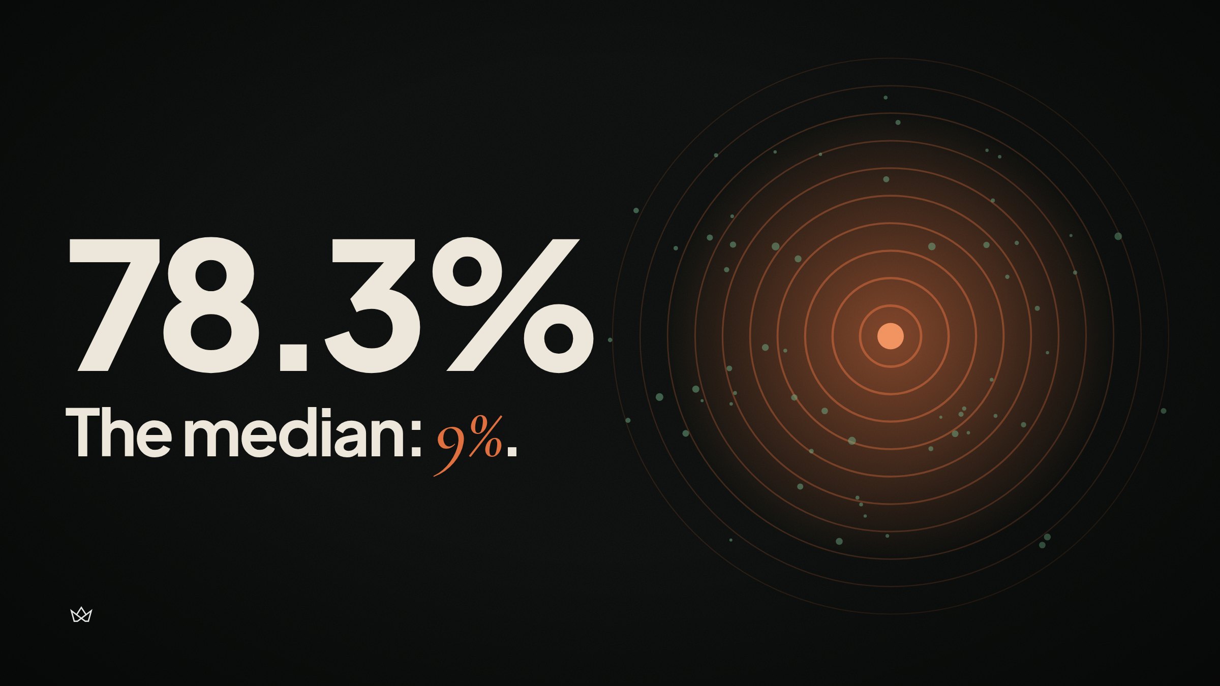 Datadog captures 78% of AI visibility while most observability tools are invisible