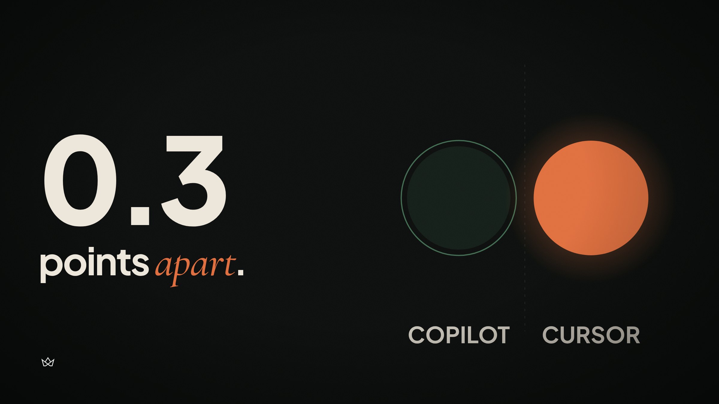 Copilot vs Cursor: the closest AI visibility race in any category we've studied